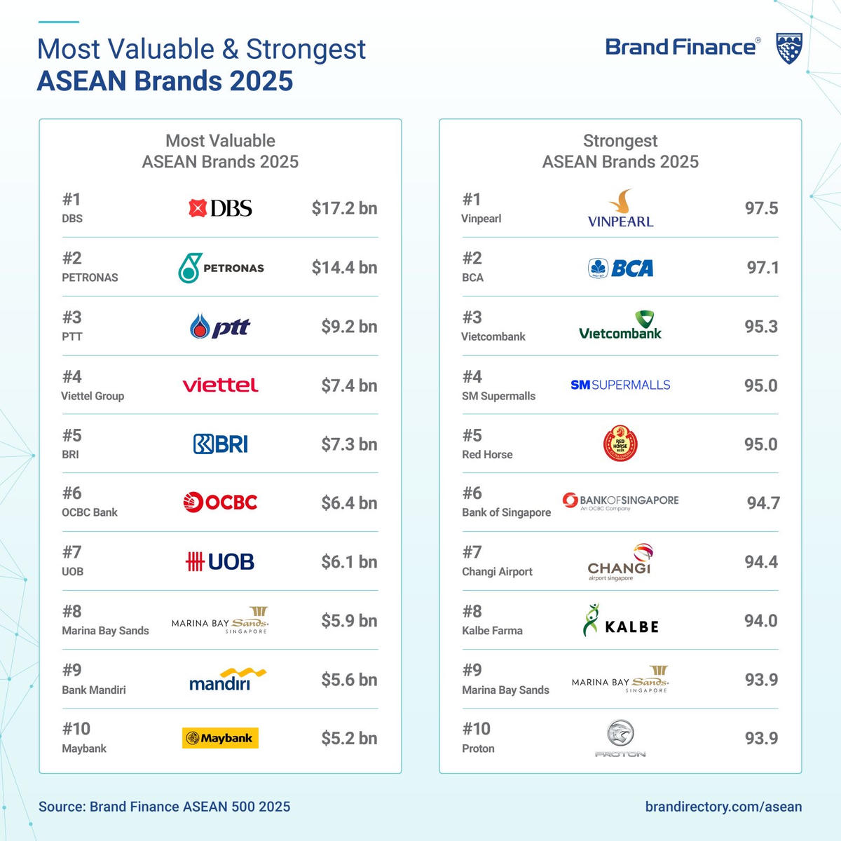 Vinpearl dẫn đầu BXH Sức mạnh thương hiệu ASEAN