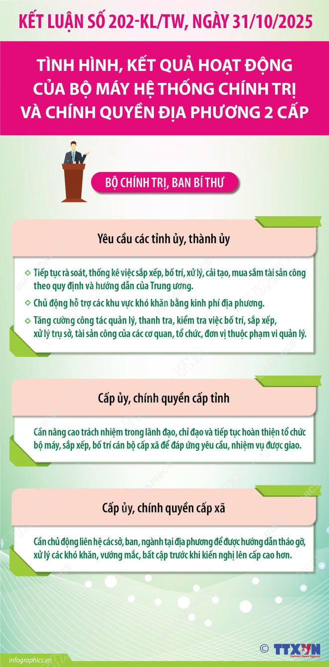 Kết luận 202-KL/TW: Siết quản lý tài sản công, kiện toàn bộ máy từ tỉnh đến xã