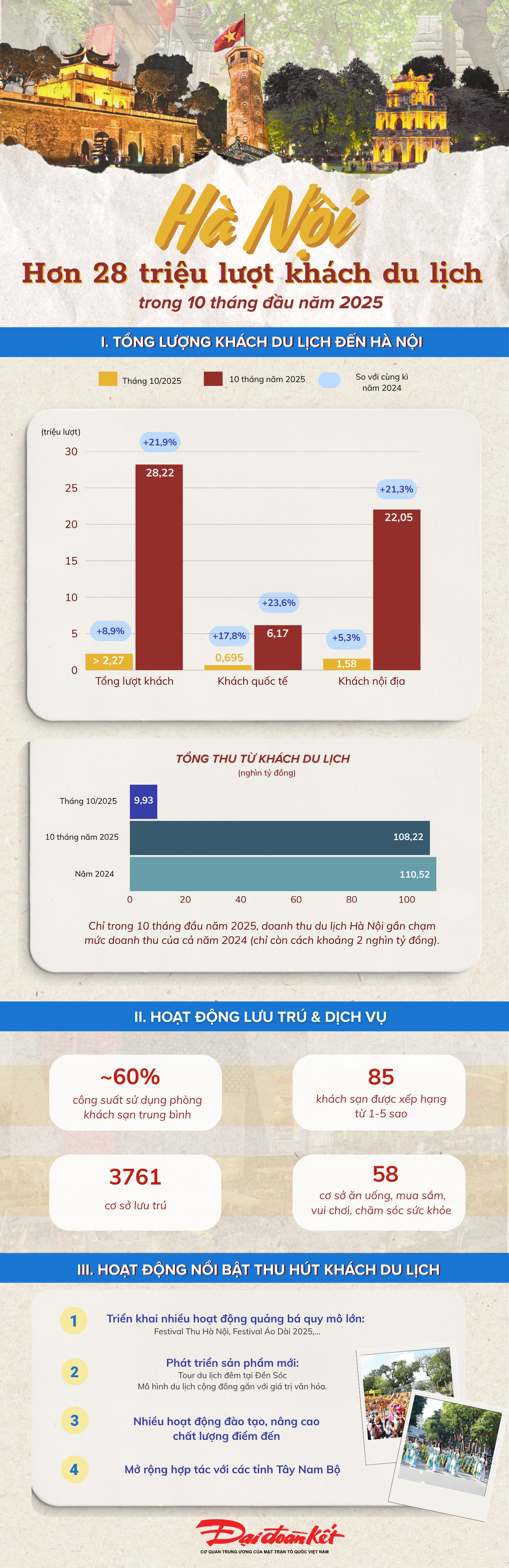 Hơn 28 triệu lượt khách du lịch đến Hà Nội trong 10 tháng đầu năm 2025