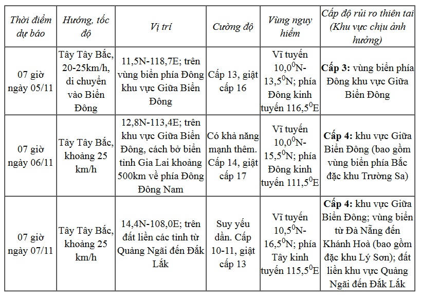 Bão Kalmaegi có thể mạnh cấp 14, giật trên cấp 17 vào ngày 6/11
