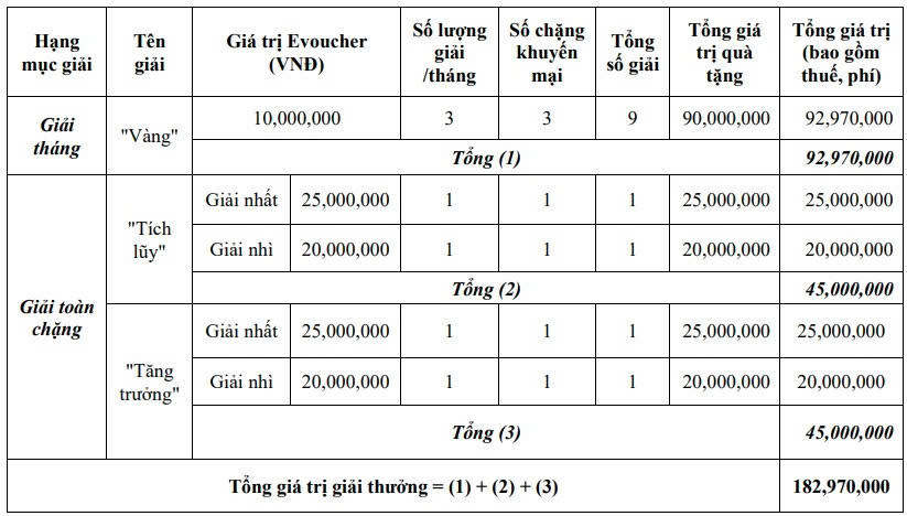 Cơ cấu giải thưởng của chương trình “Đầu tư quỹ mở, chinh phục thịnh vượng”. (Ảnh: VPBankS).