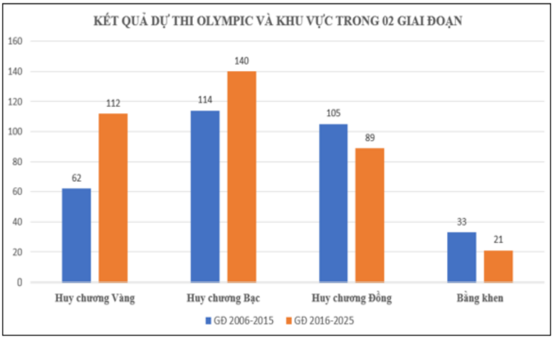 Biểu đồ so sánh kết quả tham dự Olympic khu vực và quốc tế giai đoạn 2026-2015 và giai đoạn 2016-2025. Ảnh: Bộ GDĐT