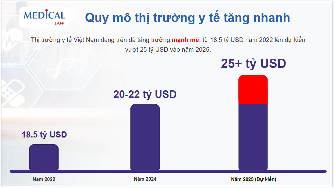 Quy mô thị trường y tế theo báo cáo của Medicallaw.