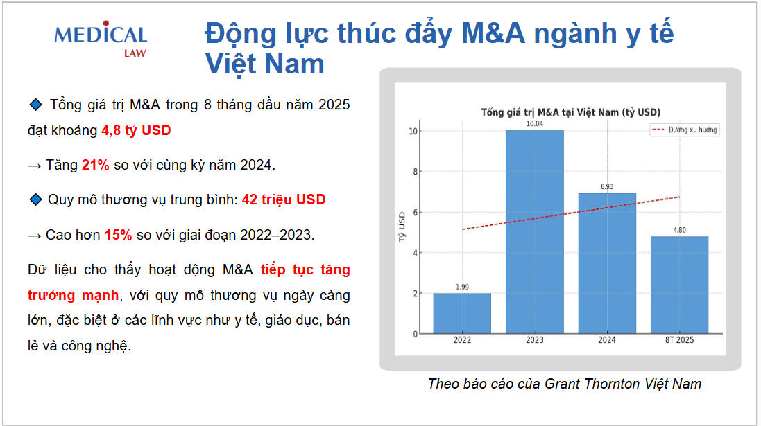 Gỡ nút thắt pháp lý trong hoạt động mua bán và sáp nhập ngành Y tế