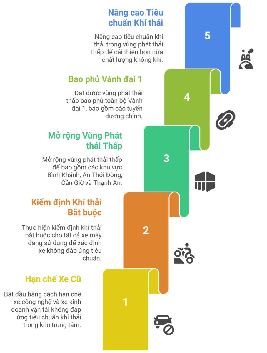 Lộ trình hướng đến&nbsp;vùng phát thải thấp (LEZ) ở khu trung tâm TP Hồ Chí Minh.