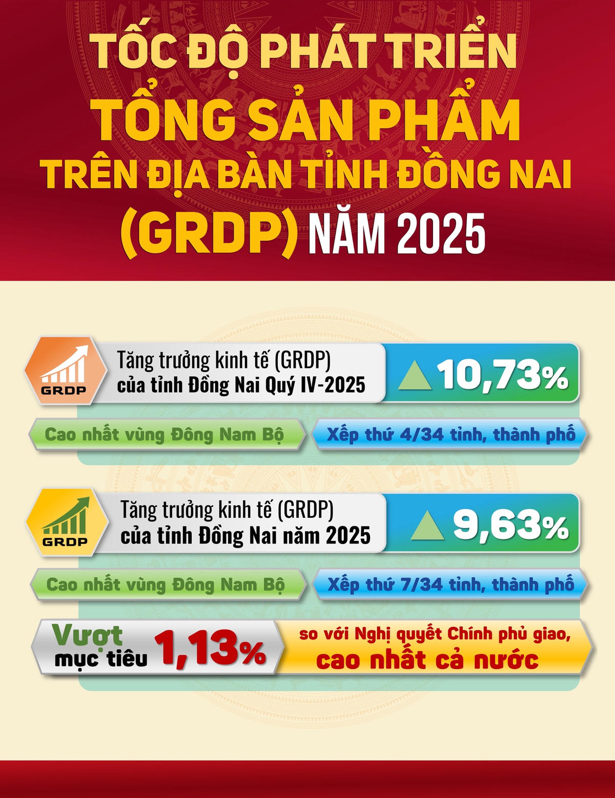 Đồng Nai bứt phá mạnh mẽ, GRDP năm 2025 vượt mục tiêu, khẳng định vai trò đầu tàu kinh tế của vùng và cả nước