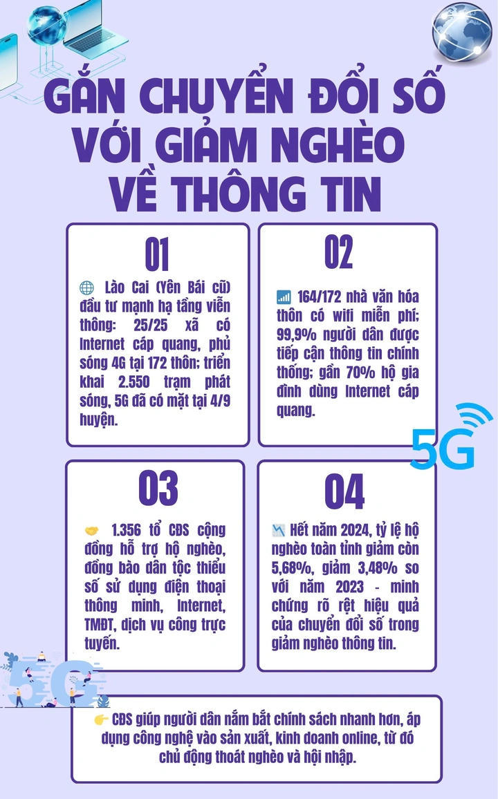 Gắn chuyển đổi số với giảm nghèo về thông tin. Nguồn: Bộ KHCN