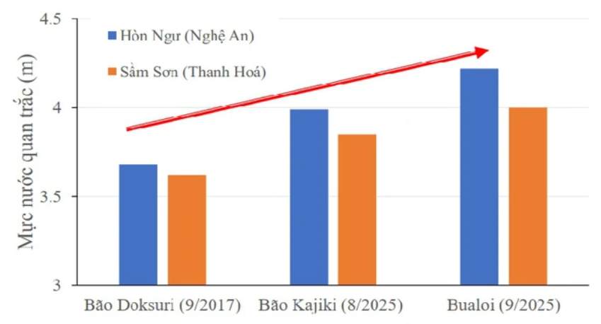 Mực nước quan trắc lớn nhất tại trạm Sầm Sơn và Hòn Ngư trong 3 cơn bão gây nước dâng lớn nhất tại khu vực những năm gần đây.