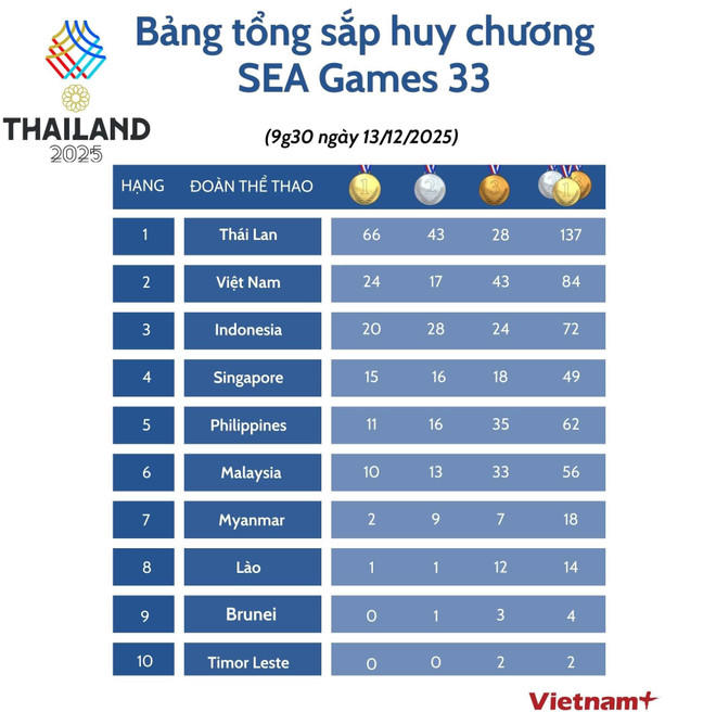 Bảng tổng sắp huy chương SEA Games 33 mới nhất ngày 13/12