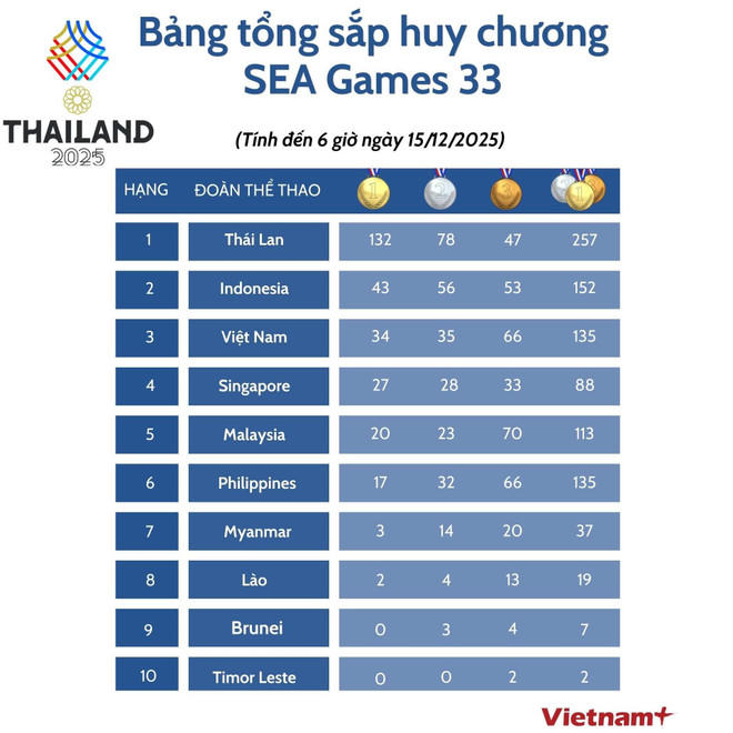 Bảng tổng sắp huy chương SEA Games 33 cập nhật mới nhất sáng 15/12