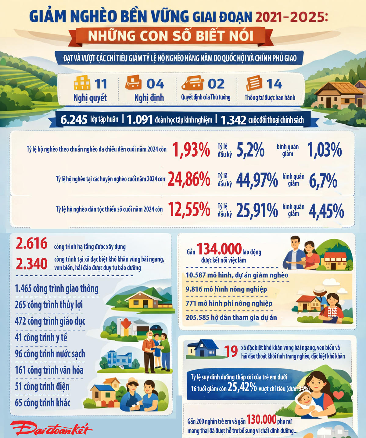 Kết quả giảm nghèo bền vững giai đoạn 2021- 2025. Ảnh: T.N