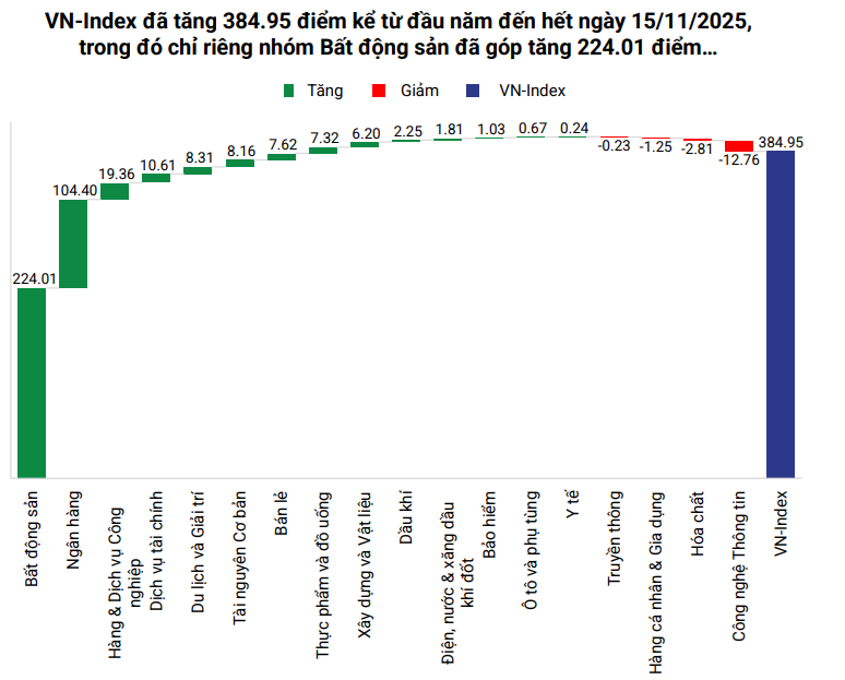 Phần lớn đà tăng của VN-Index trong năm 2025 đến từ nhóm Bất động sản. (Ảnh: PSI).
