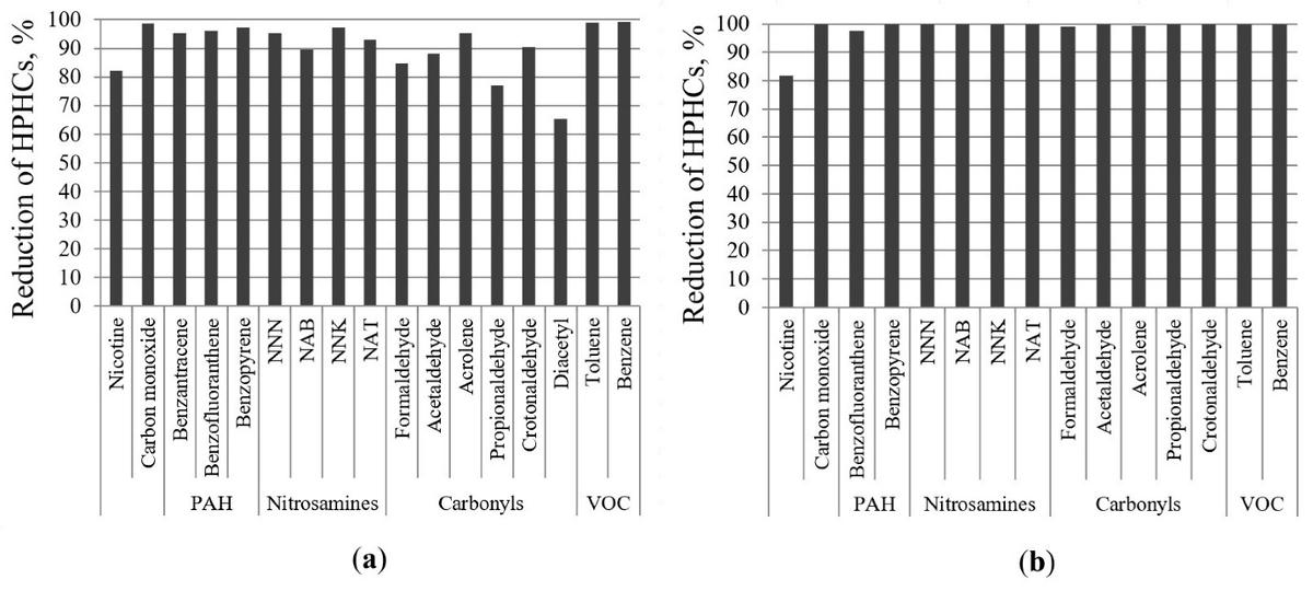 Mức giảm hàm lượng các chất độc hại giữa thuốc lá truyền thống và thuốc lá không đốt cháy. Nguồn: IJERPH.