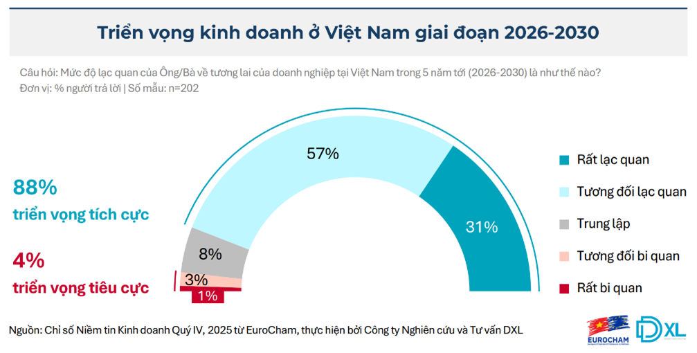 Dự báo triển vọng kinh doanh ở Việt Nam của doanh nghiệp EU giai đoạn 2026-2020. Ảnh: Eurocham.