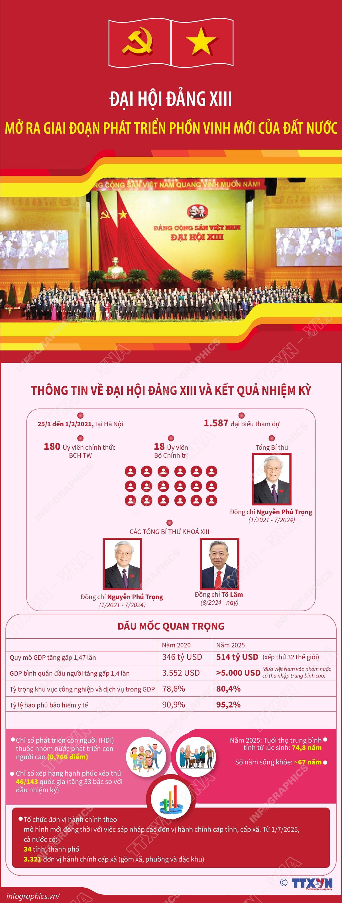 Đại hội lần thứ XIII của Đảng: Mở ra giai đoạn phồn vinh mới cho đất nước