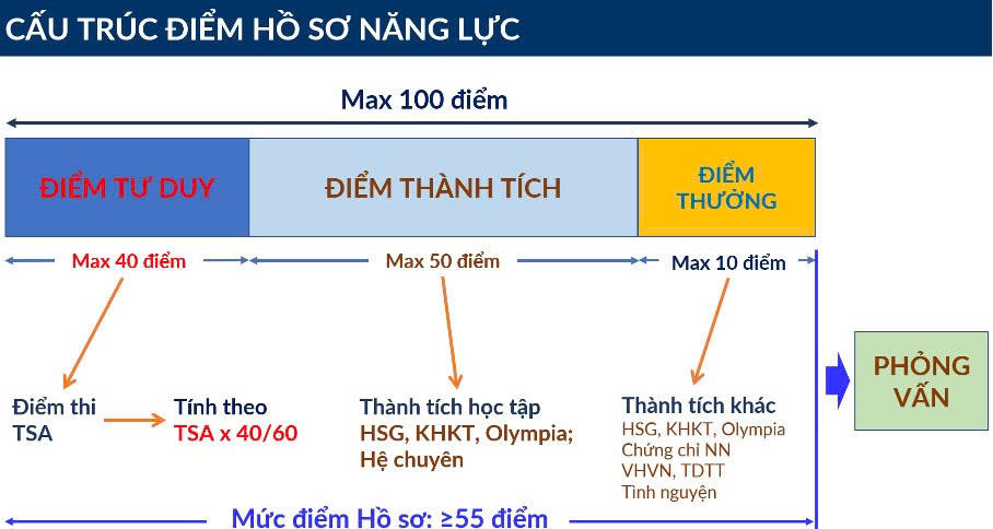 Cấu trúc điểm hồ sơ năng lực. Ảnh: HUST