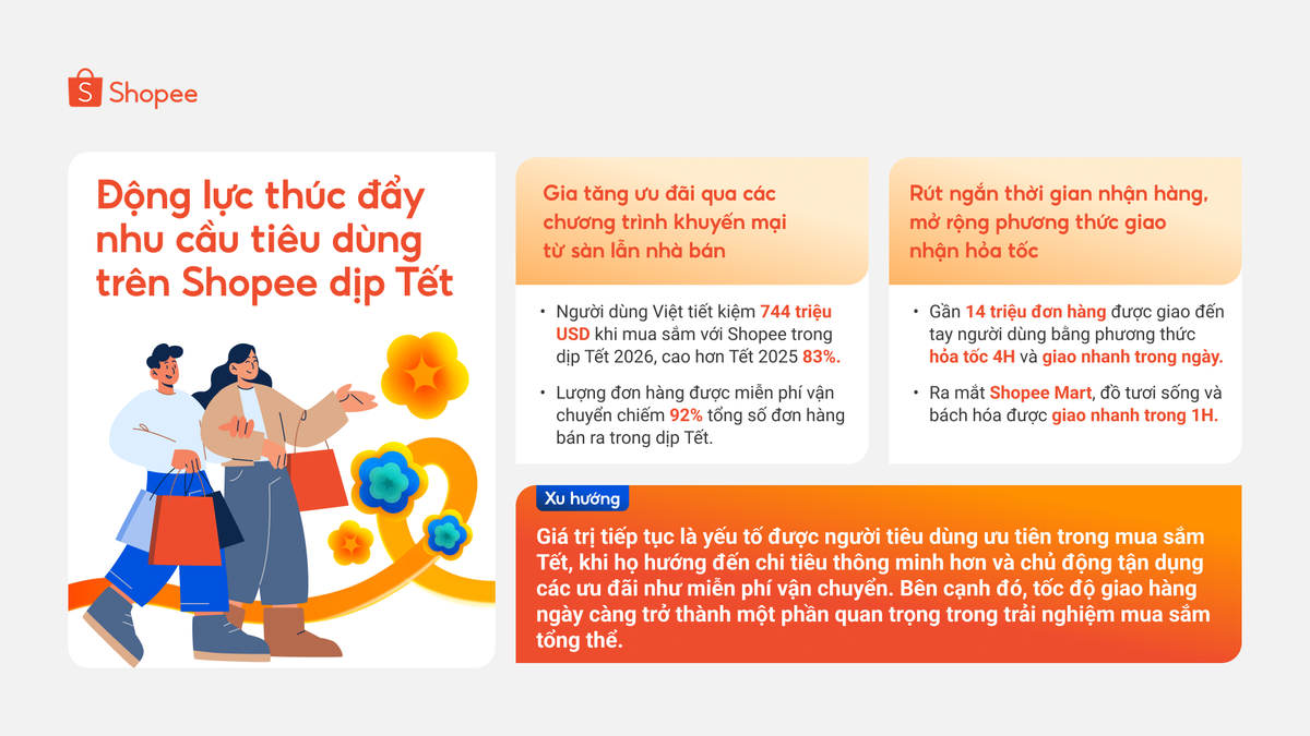 Giao hàng nhanh dần trở động lực mua sắm chủ lực Tết 2026.