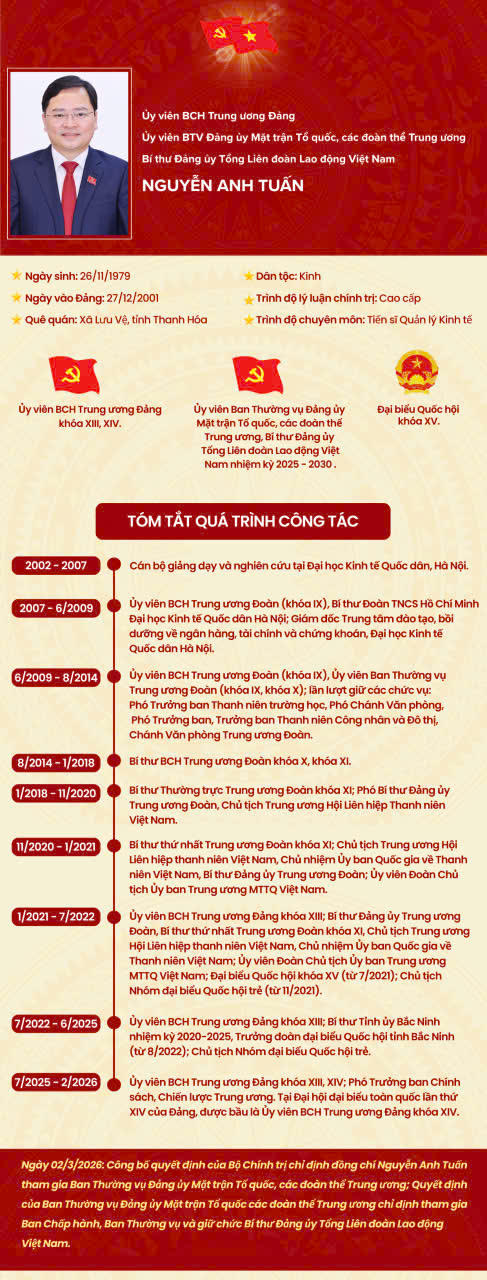 Tiểu sử đồng chí Nguyễn Anh Tuấn, Bí thư Đảng ủy Tổng Liên đoàn Lao động Việt Nam