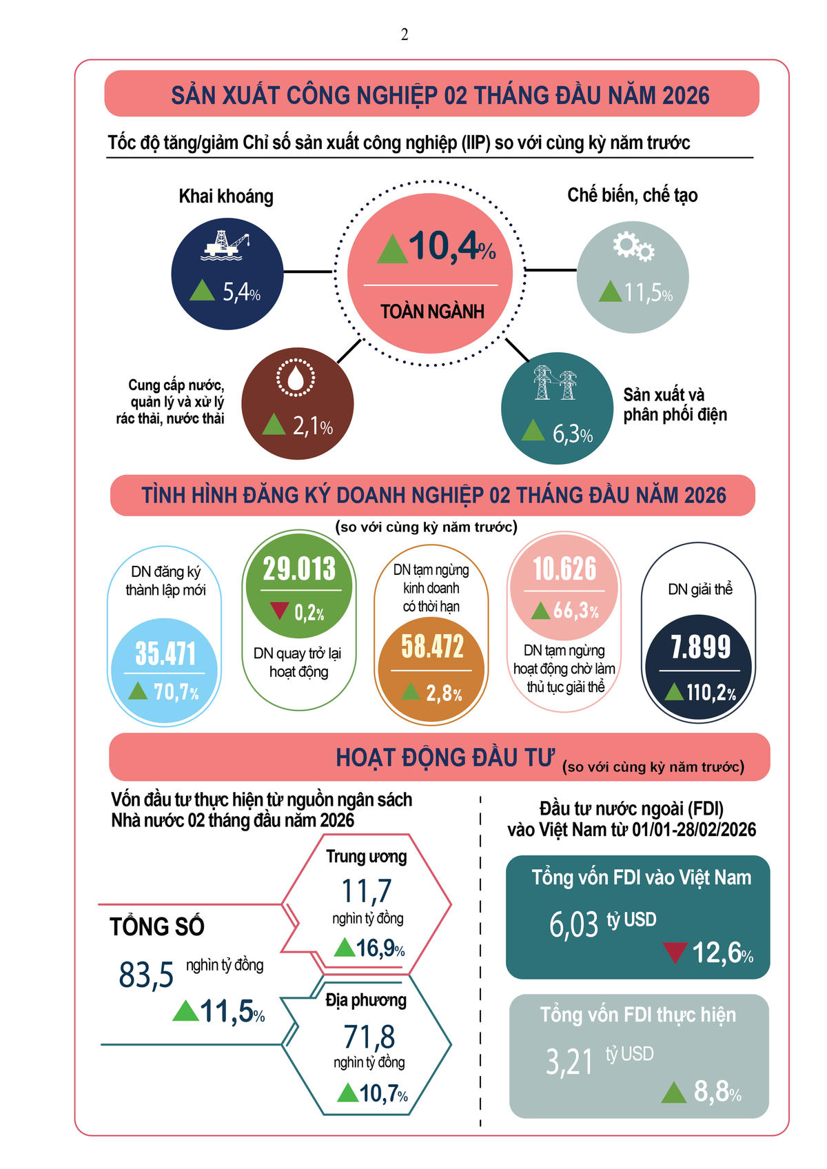 Sản xuất nông nghiệp tháng 2/2026. Ảnh: CTK