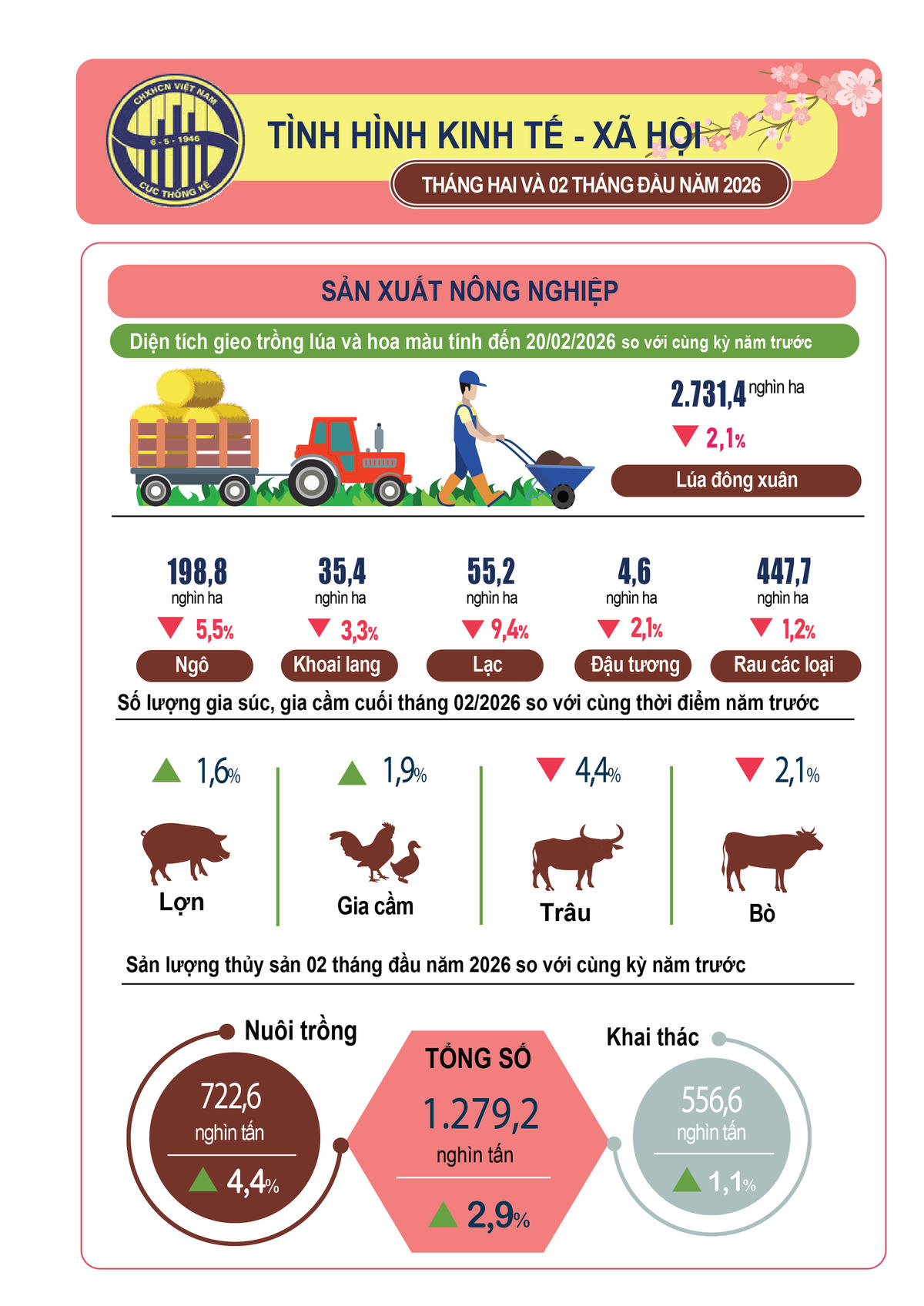 Tình hình sản xuất nông nghiệp. Ảnh: CTK