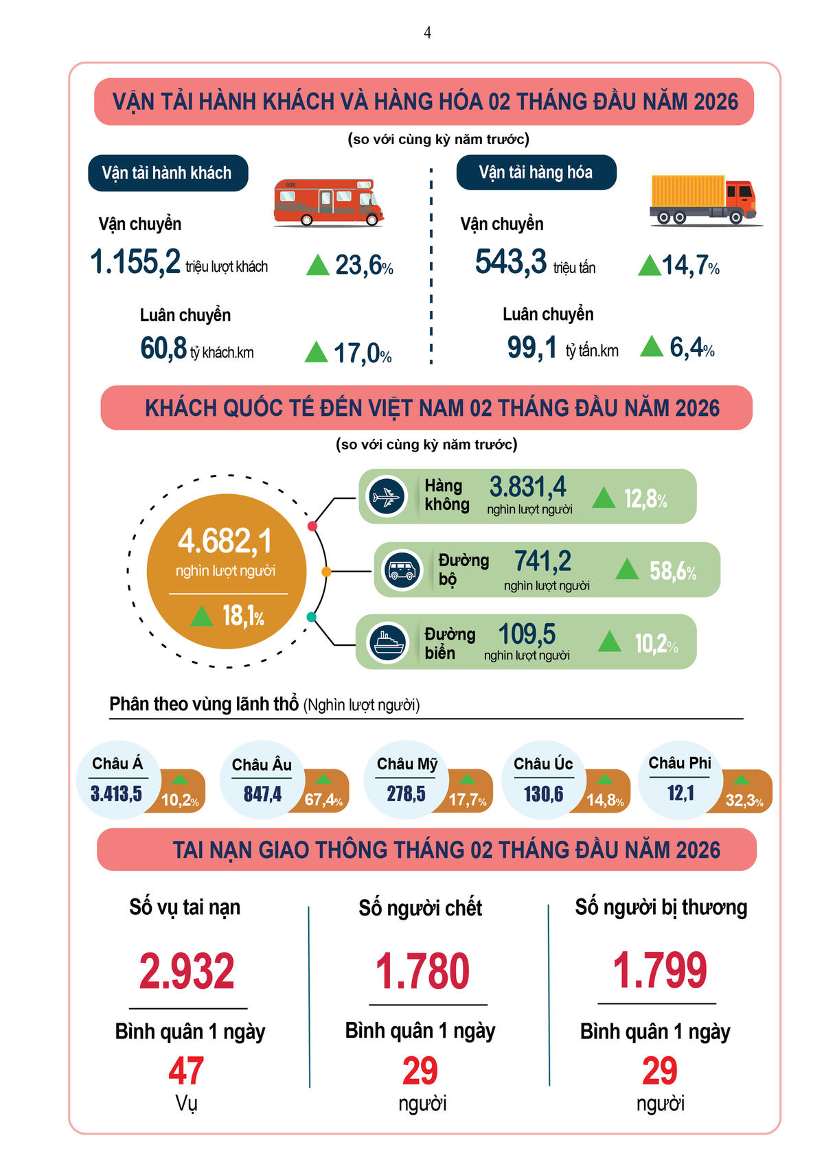 Vận tải và du lịch tháng 2/2026. Ảnh: CTK