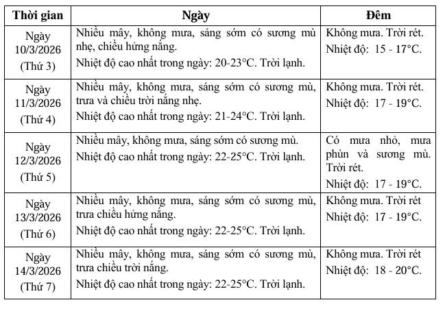 Dự báo thời tiết ngày bầu cử 15/3
