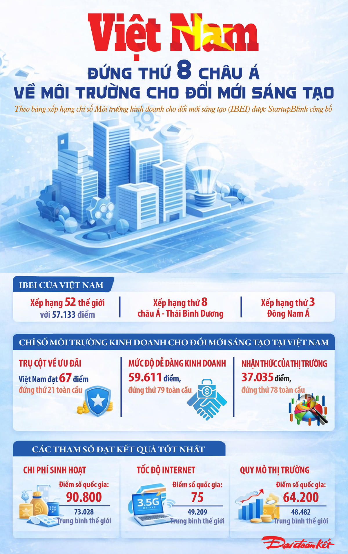 Việt Nam đứng thứ 8 châu Á về môi trường cho đổi mới sáng tạo. Ảnh: T.N