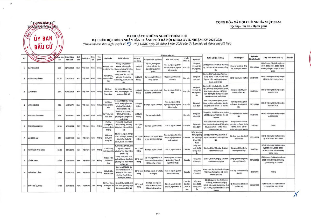 Hà Nội công bố danh sách 125 người trúng cử HĐND nhiệm kỳ 2026-2031
