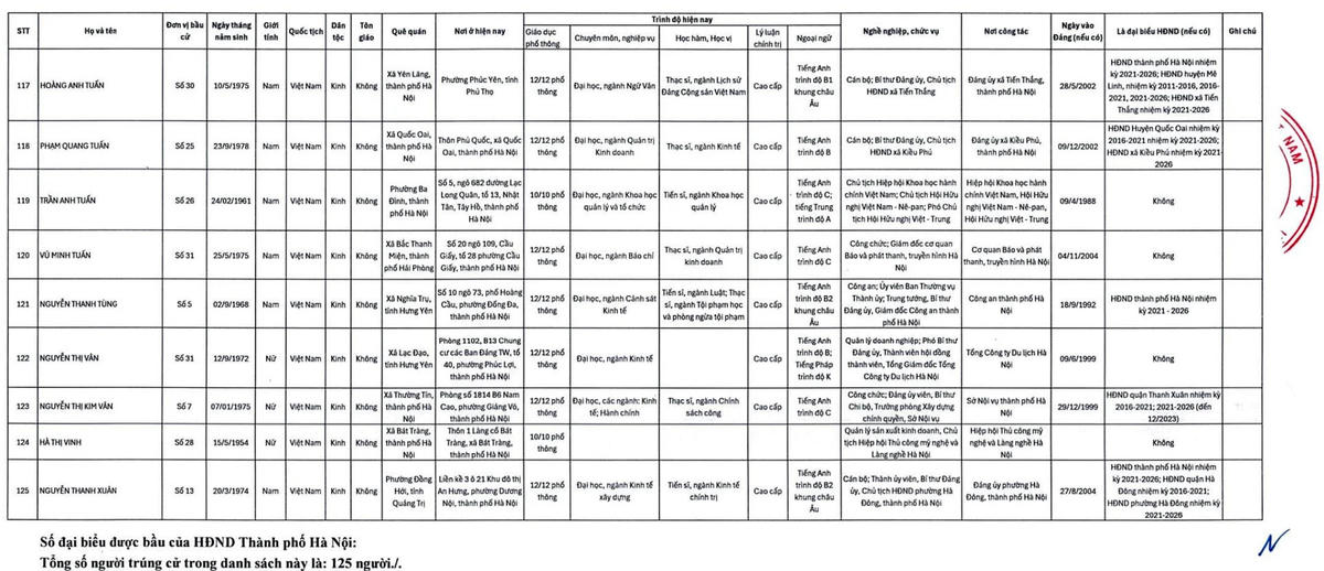 Hà Nội công bố danh sách 125 người trúng cử HĐND nhiệm kỳ 2026-2031
