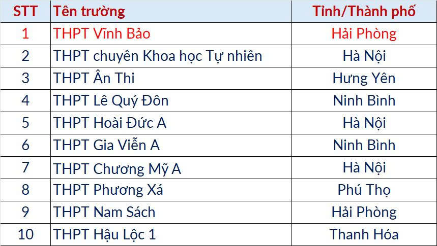 Điểm thi Đánh giá tư duy lập đỉnh mới, thủ khoa đạt gần tuyệt đối