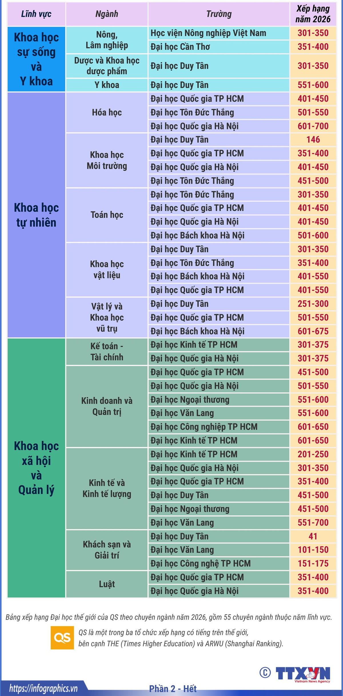 Việt Nam có 13 trường đại học được xếp hạng thế giới theo ngành học