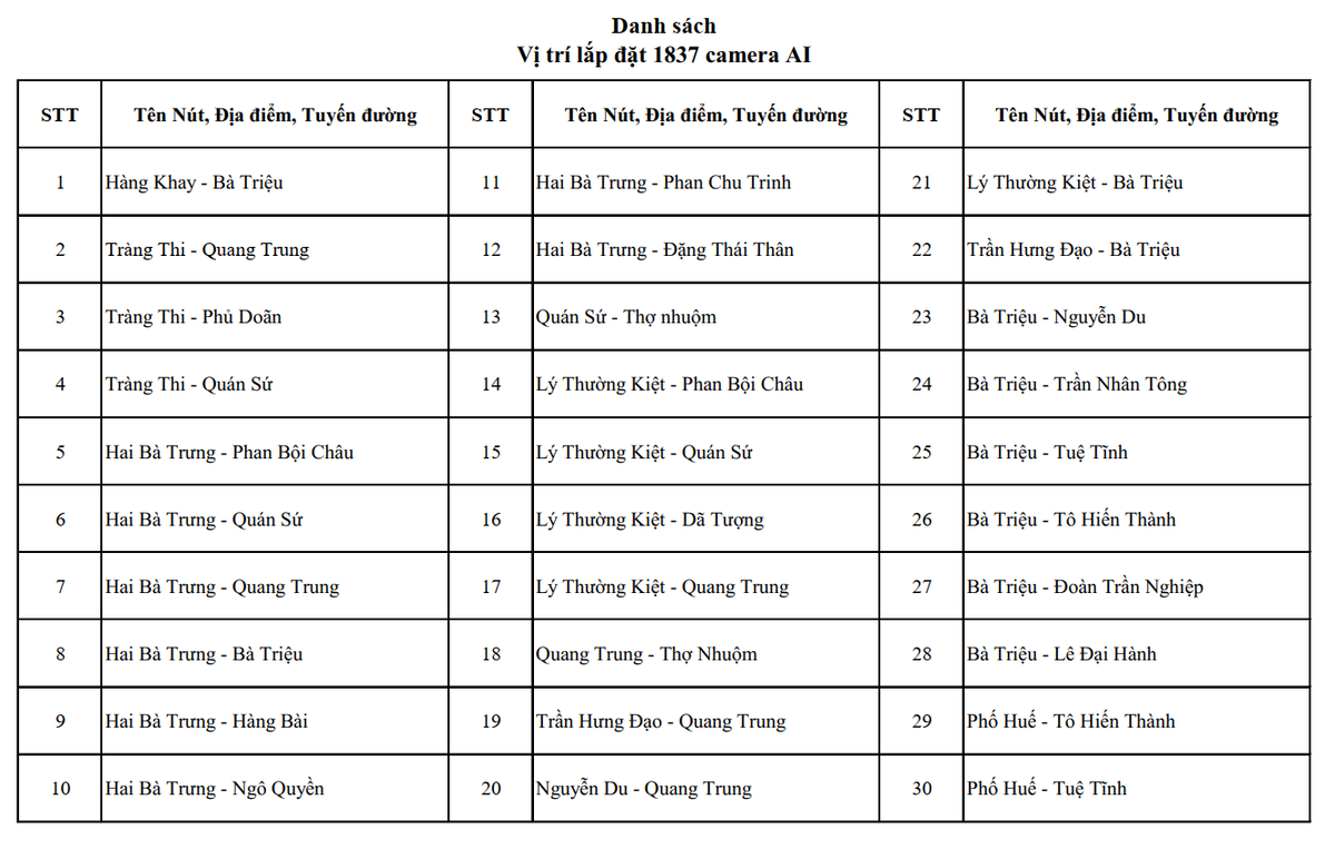 Công an Hà Nội công bố hơn 4.000 vị trí camera AI giám sát giao thông, đô thị