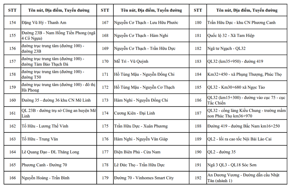 Công an Hà Nội công bố hơn 4.000 vị trí camera AI giám sát giao thông, đô thị