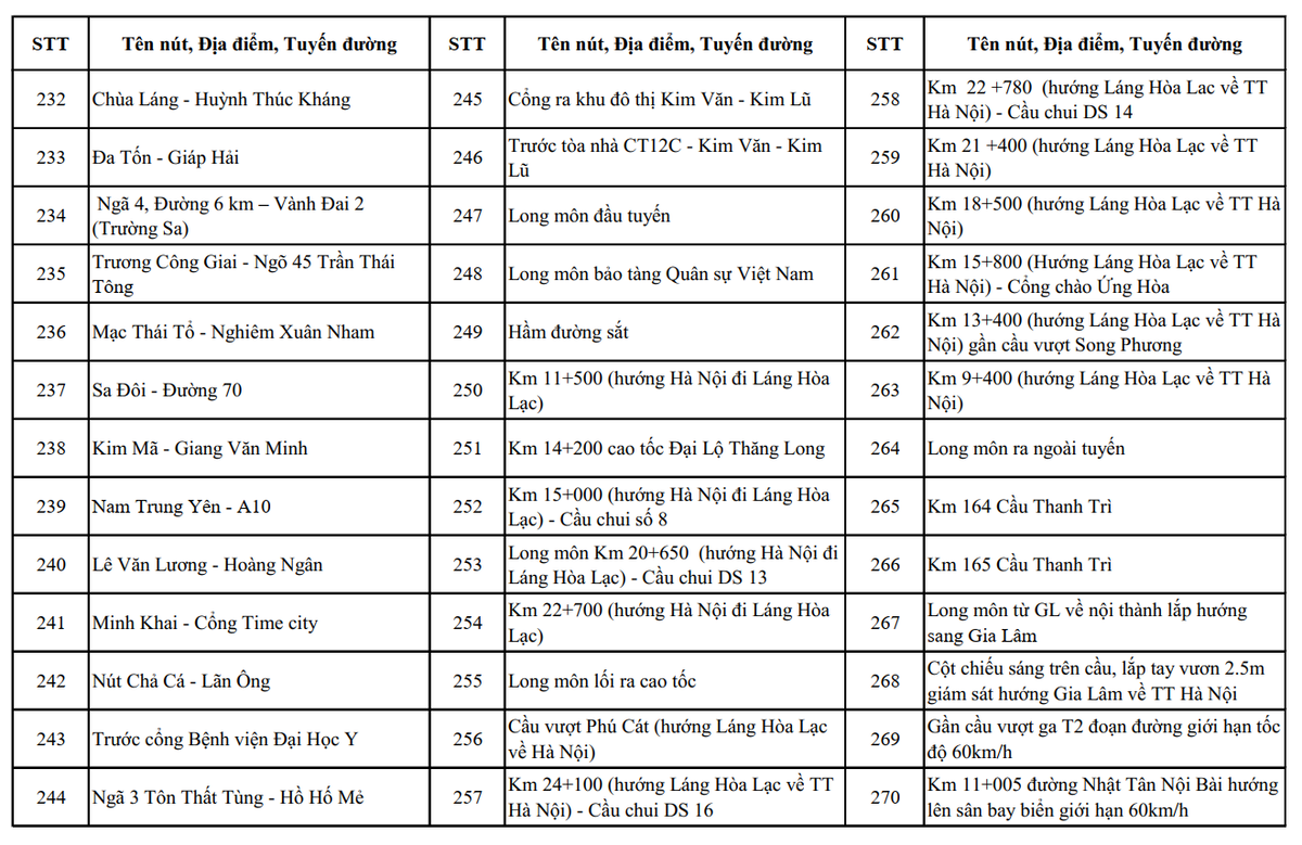 Công an Hà Nội công bố hơn 4.000 vị trí camera AI giám sát giao thông, đô thị