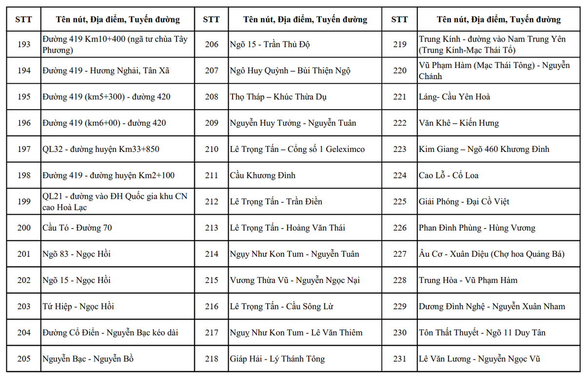 Công an Hà Nội công bố hơn 4.000 vị trí camera AI giám sát giao thông, đô thị