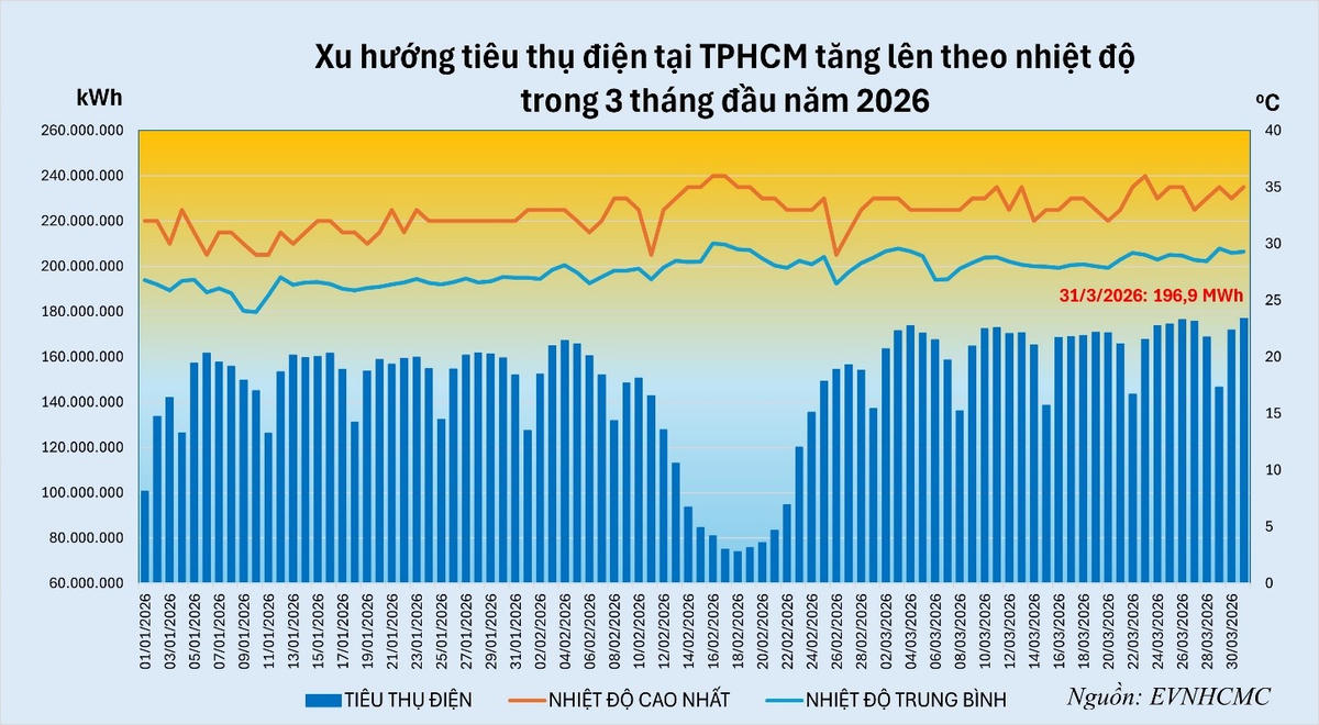 Xu hướng tiêu thụ điện trong tháng 3 của TP Hồ Chí Minh. Ảnh: EVNHCM