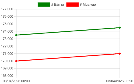 Biểu đồ giá vàng SJC sáng ngày 3/4.