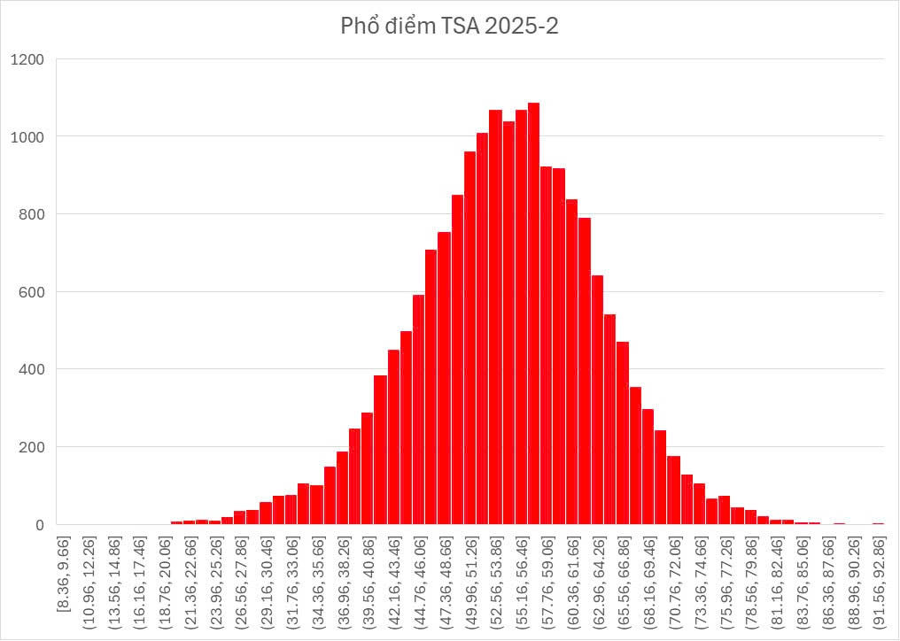 phổ điểm TSA 2