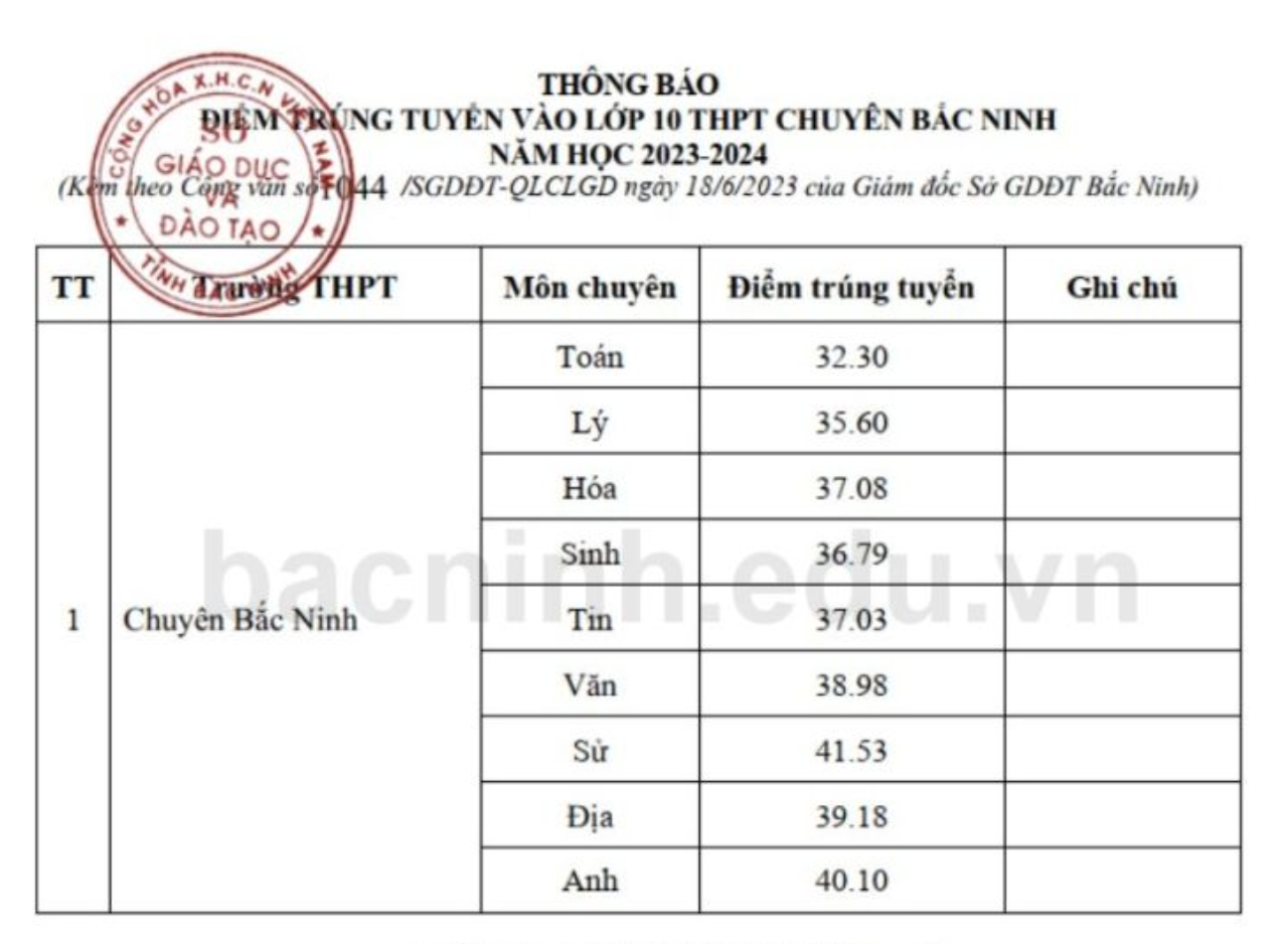 Điểm chuẩn lớp 10 tỉnh Bắc Ninh năm học 2023-2024 (Nguồn: Sở GD&ĐT Bắc Ninh).