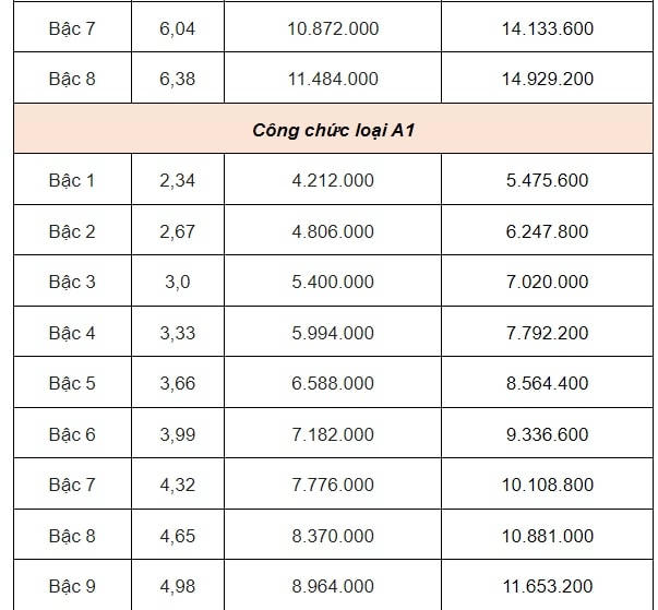 DỰ KIẾN BẢNG LƯƠNG CÔNG CHỨC từ 1/7/2024- Ảnh 5. DỰ KIẾN BẢNG LƯƠNG CÔNG CHỨC từ 1/7/2024- Ảnh 5.