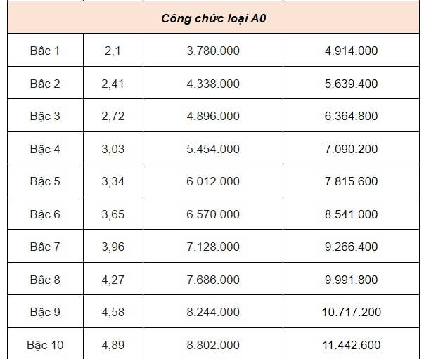 DỰ KIẾN BẢNG LƯƠNG CÔNG CHỨC từ 1/7/2024- Ảnh 6. DỰ KIẾN BẢNG LƯƠNG CÔNG CHỨC từ 1/7/2024- Ảnh 6.