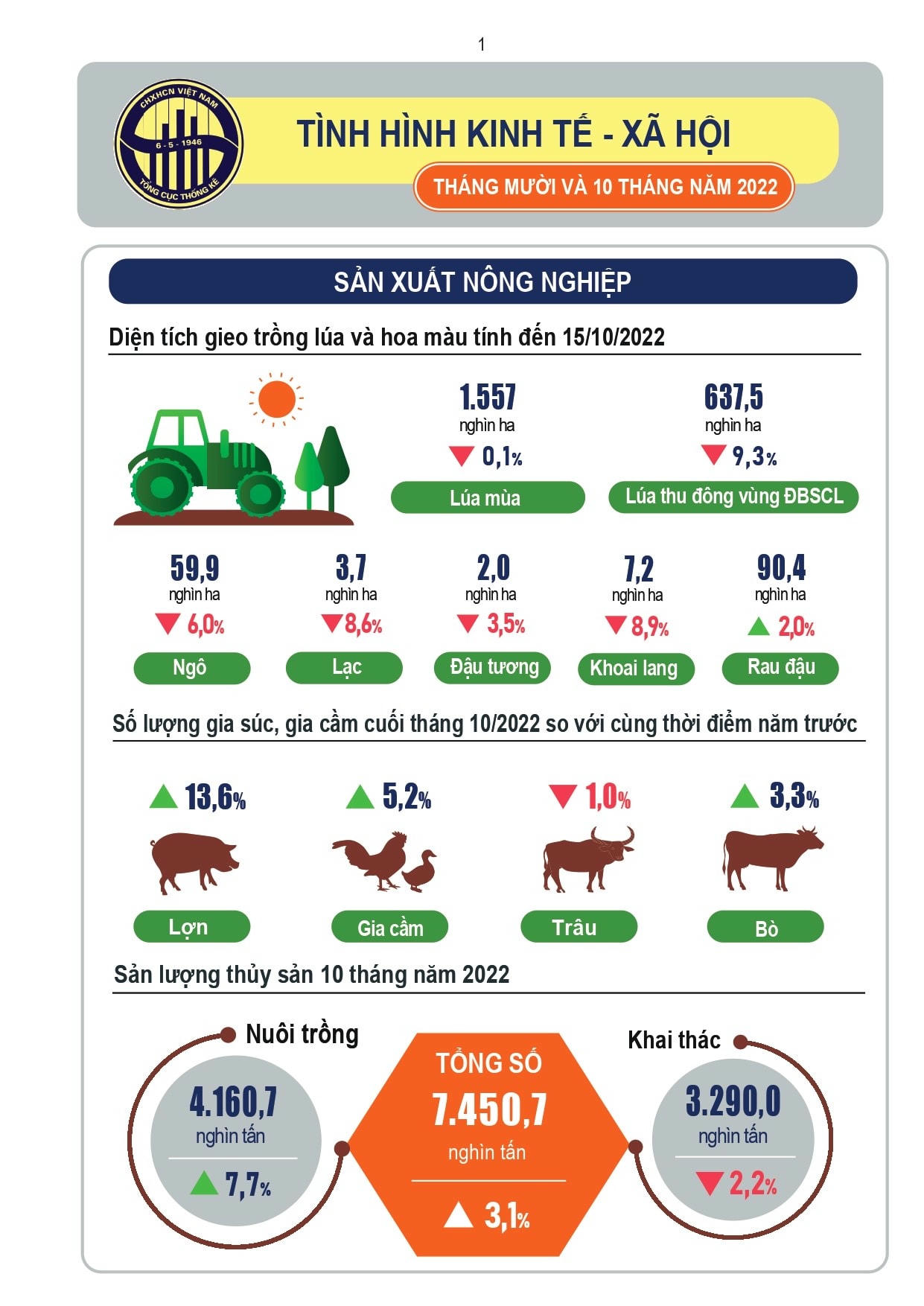 Tình hình sản xuất nông nghiệp