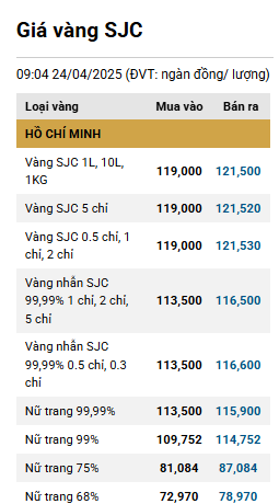 Vàng trong nước hồi phục, quay trở lại mốc 120 triệu đồng-lượng ddk