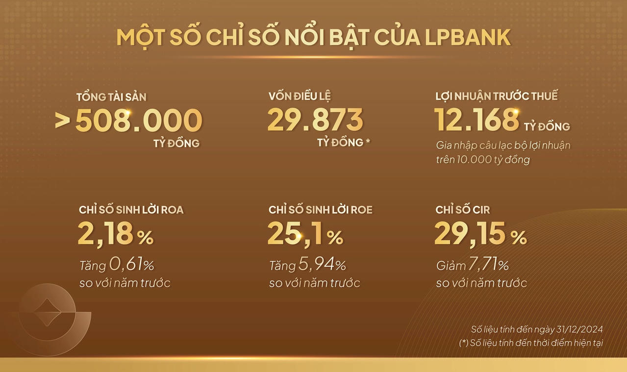 Anh 2 - Chi so noi bat LPBank (1)