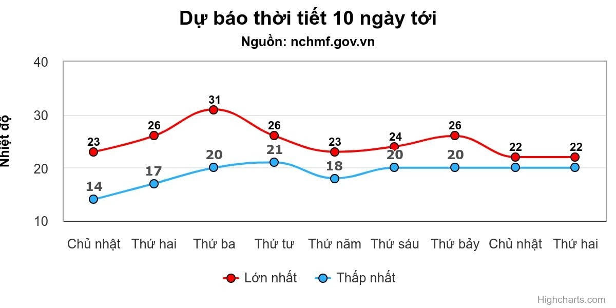 Miền Bắc chấm dứt 8 ngày rét đậm, rét hại - 1 Miền Bắc chấm dứt 8 ngày rét đậm, rét hại - 1