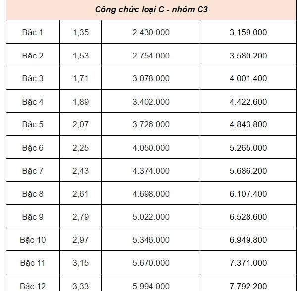 DỰ KIẾN BẢNG LƯƠNG CÔNG CHỨC từ 1/7/2024- Ảnh 10. DỰ KIẾN BẢNG LƯƠNG CÔNG CHỨC từ 1/7/2024- Ảnh 10.