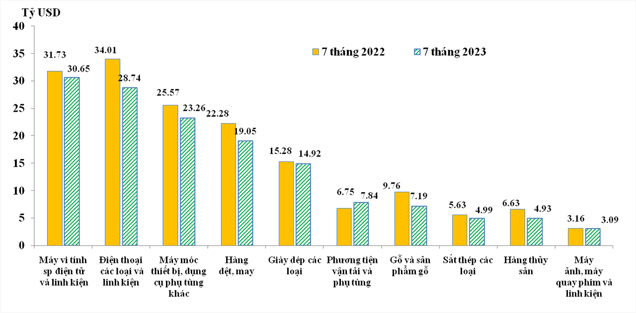 Trị giá của 10 nhóm hàng xuất khẩu lớn nhất trong 7 tháng/2022 và 7 tháng/2023. Nguồn Tổng cục Hải quan