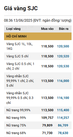 Nguồn: SJC