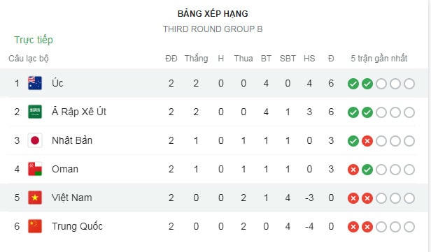 Bảng xếp hạng hiện tại của bảng B vòng loại World Cup 2022 khu vực châu Á