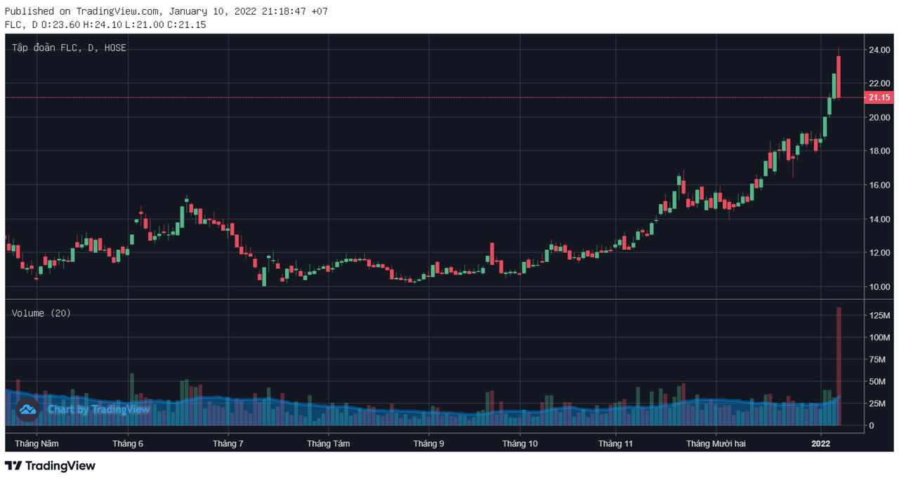 Giao dịch của cổ phiếu FLC thời gian qua. Nguồn: Tradingviews.